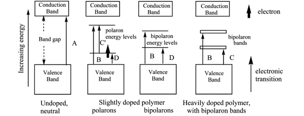 Polarons vs. band gaps