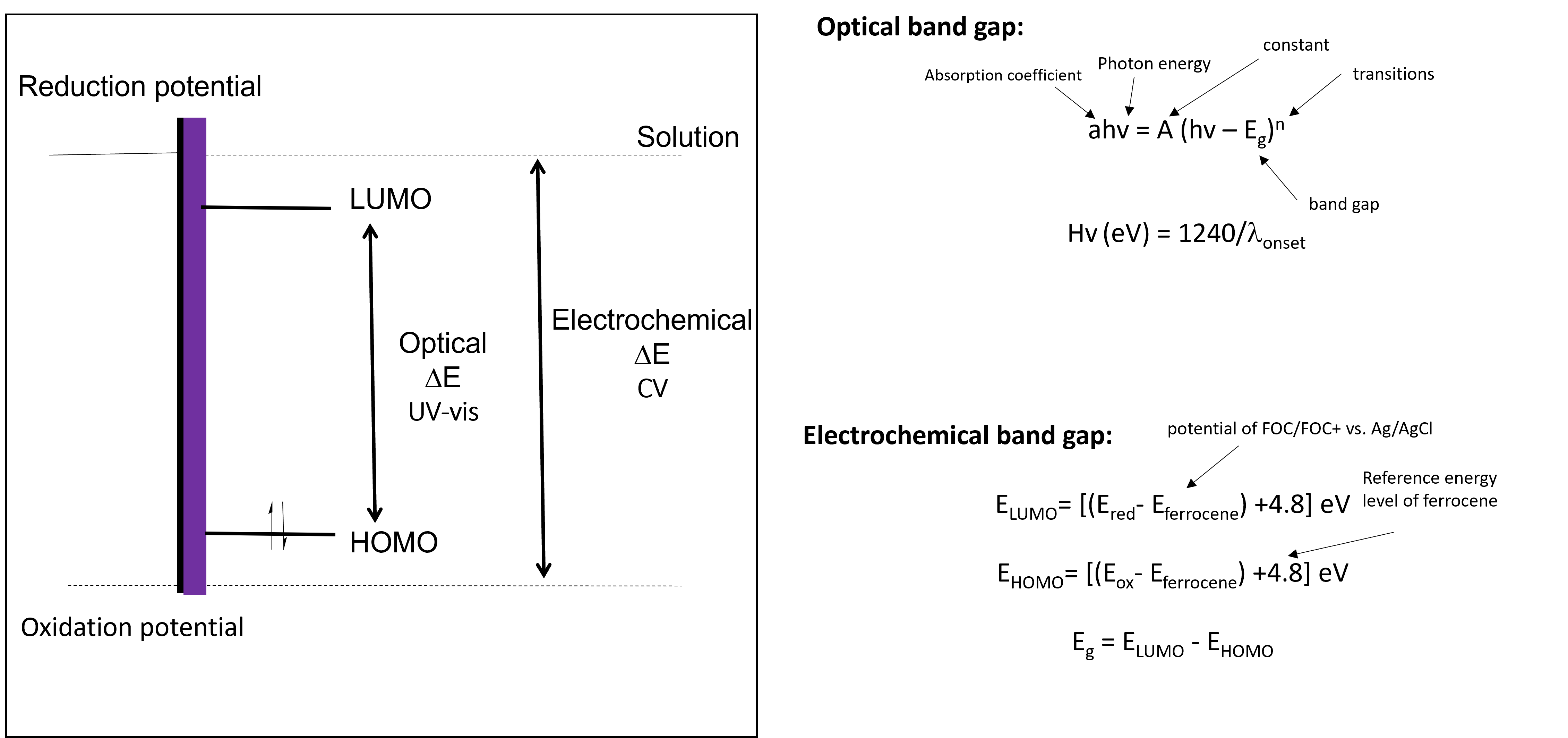 Optical vs. electrochemical band gaps