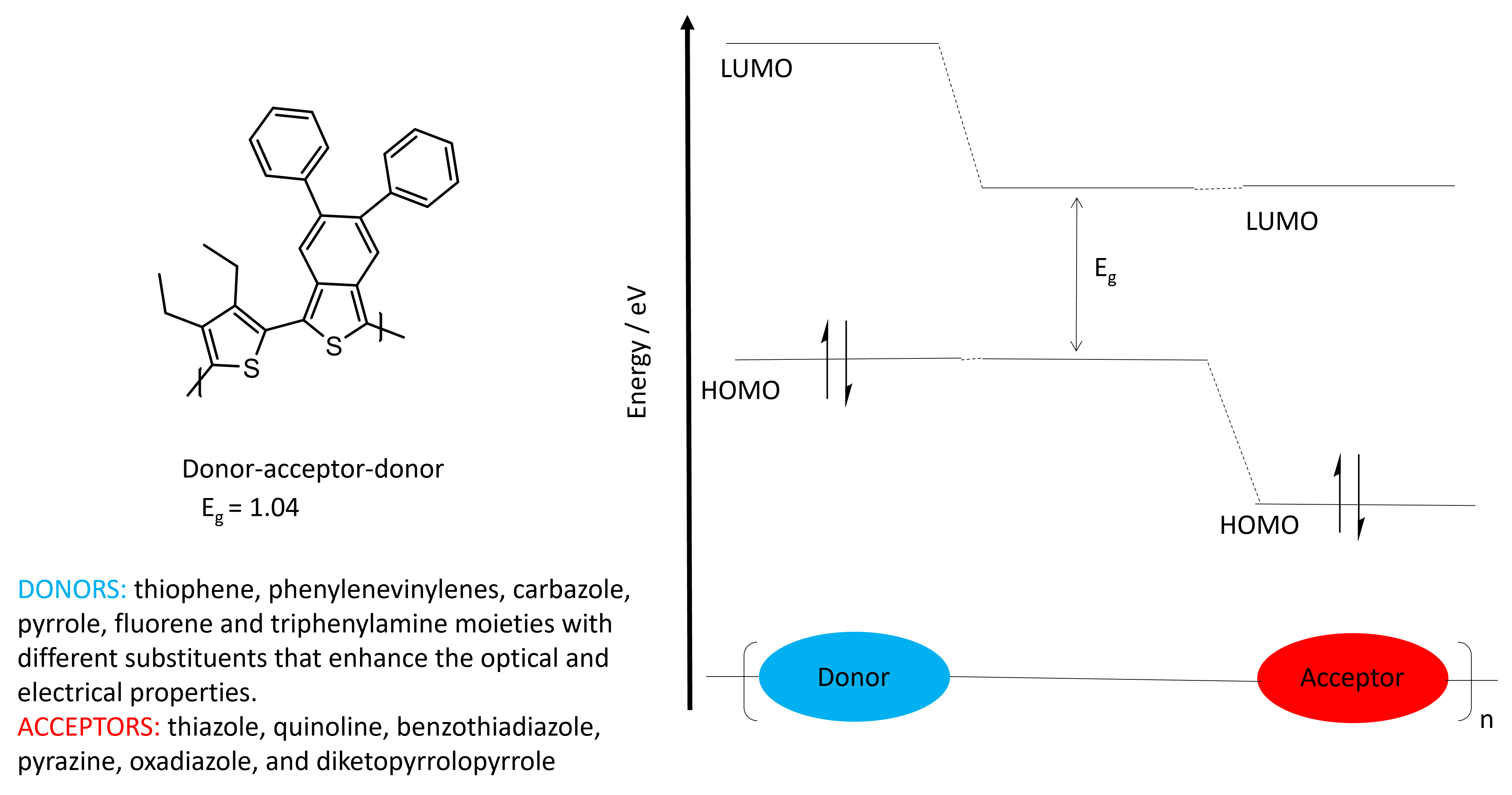 Push-pull polymers